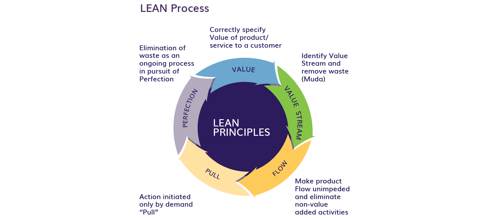 Lean Process Improvement