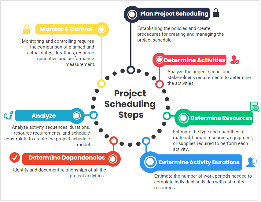 Project Schedule Management | CPRM 103